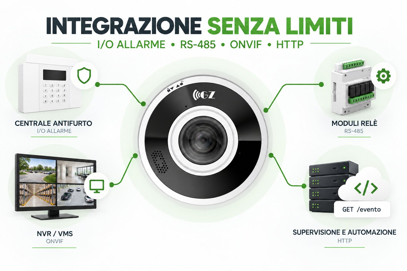 Integrazione GZFISH14-5M-IK con allarme RS-485 ONVIF e richieste HTTP GET